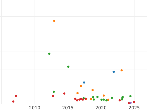 График аукционных продаж Полтина 1755 года СПБ ЯI "Портрет работы Б. Скотта" - цена серебряной монеты - Россия, Елизавета