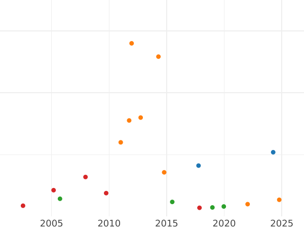 Auction sales chart Poltina 1755 СПБ IM "Portrait by B. Scott" - Silver Coin Value - Russia, Elizabeth