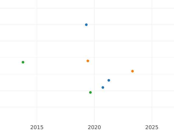 Auction sales chart Poltina 1756 СПБ ЯI "Portrait by B. Scott" - Silver Coin Value - Russia, Elizabeth