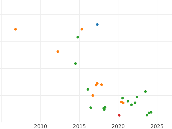 График аукционных продаж Полтина 1758 года СПБ ЯI "Портрет работы Б. Скотта" - цена серебряной монеты - Россия, Елизавета