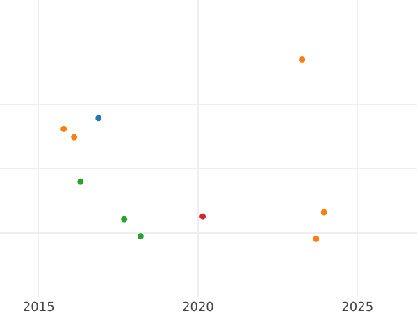 Auction sales chart Poltina 1759 СПБ ЯI "Portrait by B. Scott" - Silver Coin Value - Russia, Elizabeth