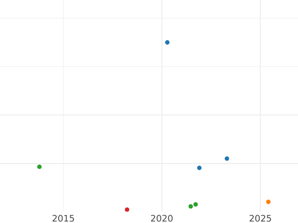 Gráfico de ventas en subastas Poltina (1/2 rublo) 1759 СПБ НК "Retrato hecho por B. Scott" - valor de la moneda de plata - Rusia, Isabel I