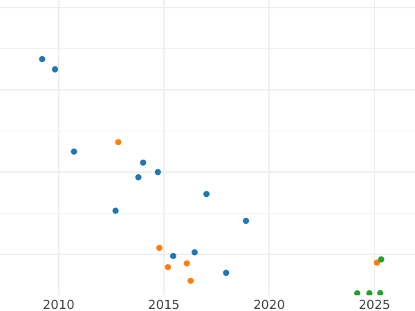 График аукционных продаж Полтина 1760 года СПБ ЯI "Портрет работы Б. Скотта" - цена серебряной монеты - Россия, Елизавета
