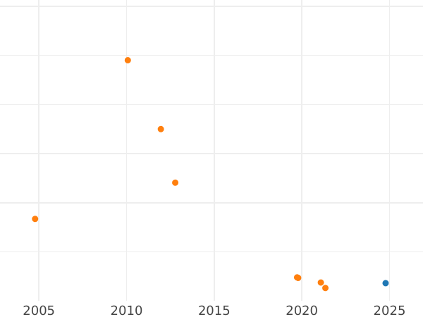 Auction sales chart Poltina 1761 СПБ ЯI "Portrait by B. Scott" - Silver Coin Value - Russia, Elizabeth
