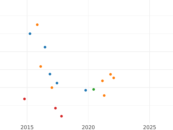 Wykres sprzedaży aukcyjnej Połtina (1/2 rubla) 1761 СПБ НК "Portret autorstwa B. Scotta" - cena srebrnej monety - Rosja, Elżbieta Piotrowna