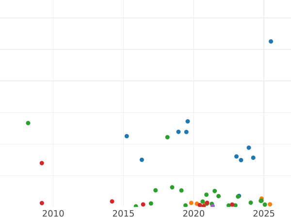 График аукционных продаж 5 копеек 1756 года СПБ "Орел в облаках" Большой формат (диаметр 16 мм) - цена серебряной монеты - Россия, Елизавета