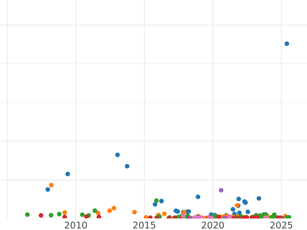 График аукционных продаж 5 копеек 1756 года СПБ "Орел в облаках" Малый формат (диаметр 14 мм) - цена серебряной монеты - Россия, Елизавета