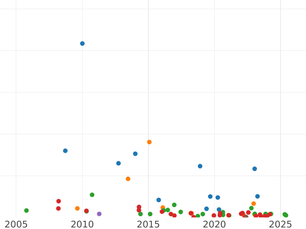 График аукционных продаж 5 копеек 1761 года СПБ "Орел в облаках" - цена серебряной монеты - Россия, Елизавета
