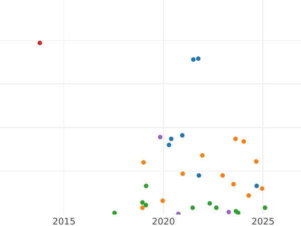 Wykres sprzedaży aukcyjnej Denga (1/2 kopiejki) 1743 - cena monety - Rosja, Elżbieta Piotrowna