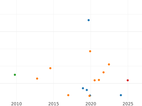 Auction sales chart Denga (1/2 Kopek) 1752 -  Coin Value - Russia, Elizabeth