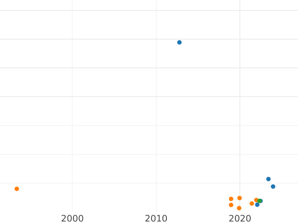 Auction sales chart Polushka (1/4 Kopek) 1743 -  Coin Value - Russia, Elizabeth