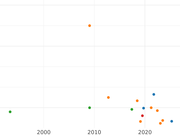 Auction sales chart Polushka (1/4 Kopek) 1744 -  Coin Value - Russia, Elizabeth