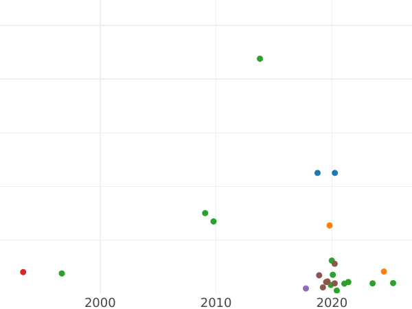 Auction sales chart Polushka (1/4 Kopek) 1745 -  Coin Value - Russia, Elizabeth