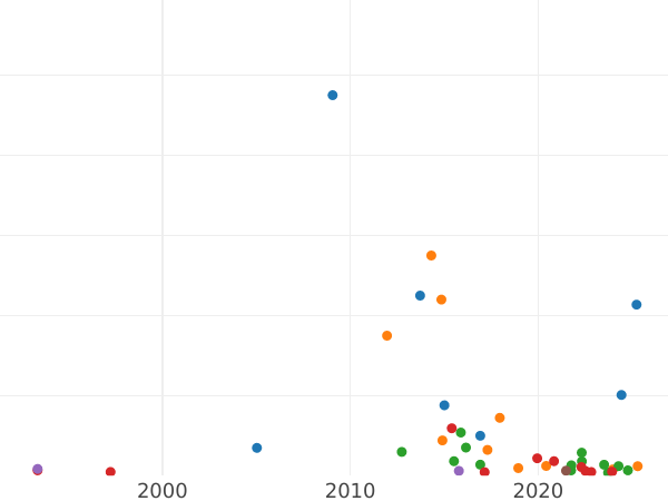 Auction sales chart 1 Kopek 1755 "Eagle in the clouds" Without mintmark Moscow edge Inscription -  Coin Value - Russia, Elizabeth