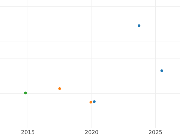 Auktionsverkaufs-Diagramm 1 Kopeke 1756 "Adler in den Wolken" Ohne Münzzeichen Moskauer Randschrift - Münze Wert - Rußland, Elisabeth