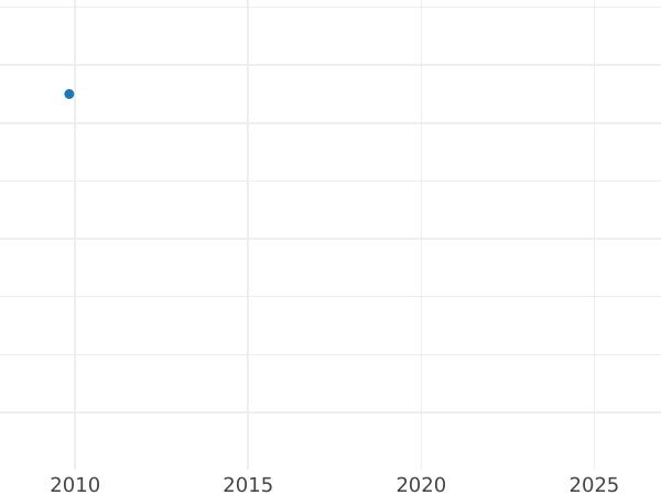 Auction sales chart 1 Kopek 1757 ММД "Eagle in the clouds" Edge mesh -  Coin Value - Russia, Elizabeth