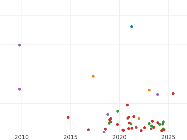 График аукционных продаж 5 копеек 1759 года ММ - цена  монеты - Россия, Елизавета