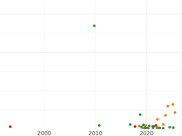 График аукционных продаж 5 копеек 1760 года ММ - цена  монеты - Россия, Елизавета