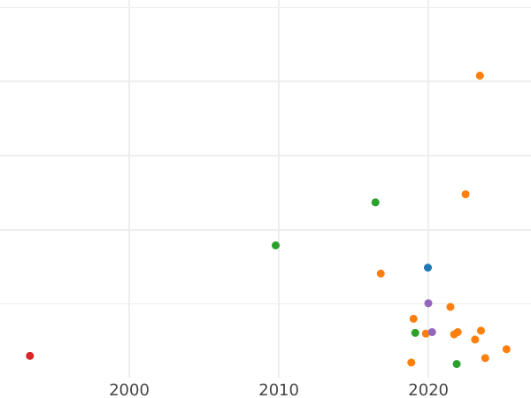 График аукционных продаж 5 копеек 1761 года ММ - цена  монеты - Россия, Елизавета