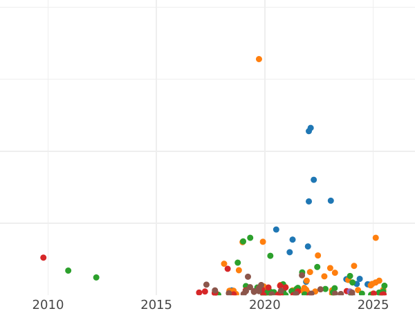 График аукционных продаж Денга 1748 года - цена  монеты - Россия, Елизавета