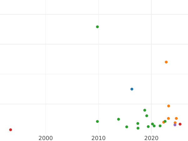 Gráfico de ventas en subastas 1 kopek 1755 "Águila en las nubes" Sin marca de ceca Canto de Ekaterimburgo - valor de la moneda  - Rusia, Isabel I