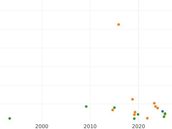 График аукционных продаж 1 копейка 1757 года "Орел в облаках" Без знака монетного двора Гуртовая надпись екатеринбургская - цена монеты - Россия, Елизавета