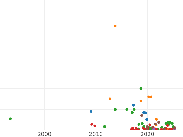 График аукционных продаж 5 копеек 1758 года Без знака монетного двора - цена  монеты - Россия, Елизавета