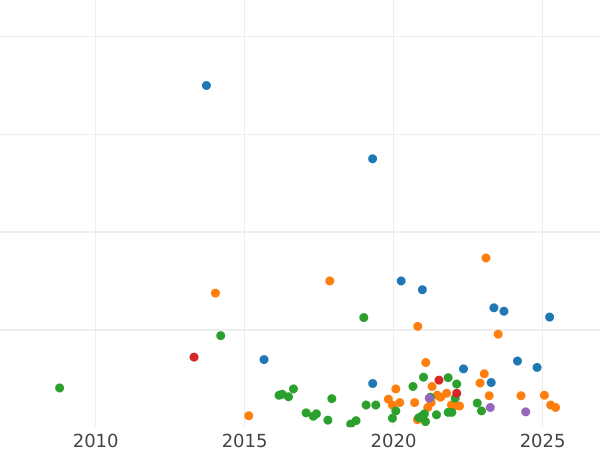График аукционных продаж 5 копеек 1762 года Без знака монетного двора - цена  монеты - Россия, Елизавета