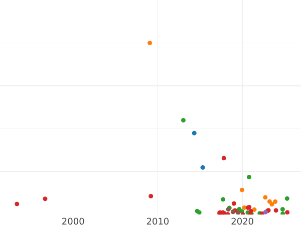 Gráfico de ventas en subastas 2 kopeks 1759 "Valor nominal encima del San Jorge" Leyenda del canto - valor de la moneda  - Rusia, Isabel I