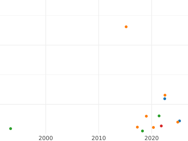 График аукционных продаж 2 копейки 1760 года "Номинал над Св. Георгием" - цена  монеты - Россия, Елизавета