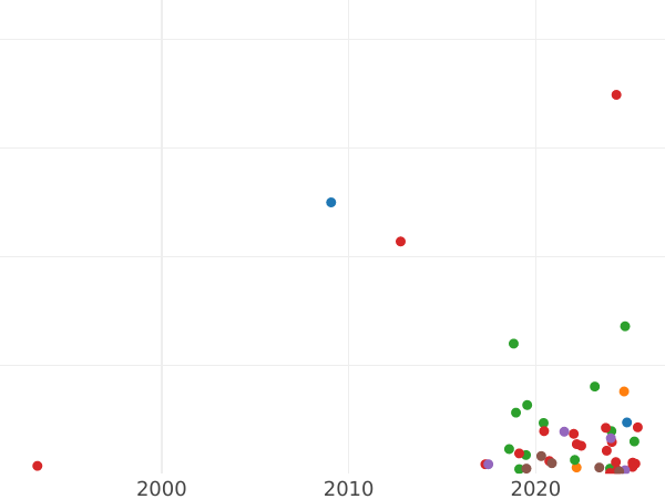 График аукционных продаж 2 копейки 1757 года "Номинал под Св. Георгием" Гурт надпись - цена  монеты - Россия, Елизавета