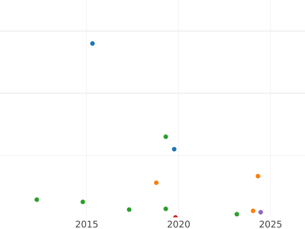 График аукционных продаж 2 копейки 1758 года "Номинал под Св. Георгием" Гурт надпись - цена  монеты - Россия, Елизавета