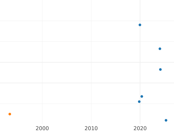 График аукционных продаж 2 копейки 1759 года "Номинал под Св. Георгием" Гурт надпись - цена  монеты - Россия, Елизавета