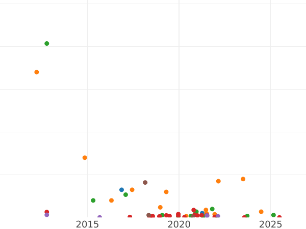 Auction sales chart Polushka (1/4 Kopek) 1757 -  Coin Value - Russia, Elizabeth