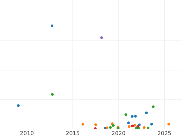 Gráfico de ventas en subastas Polushka (1/4 kopek) 1758 - valor de la moneda - Rusia, Isabel I