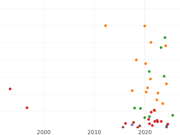 Auction sales chart Polushka (1/4 Kopek) 1759 -  Coin Value - Russia, Elizabeth