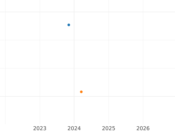 График аукционных продаж 1 копейка 1755 года СПБ "Орел в облаках" Гуртовая надпись петербургская - цена  монеты - Россия, Елизавета