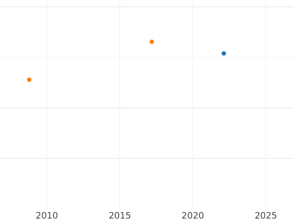 График аукционных продаж 1 копейка 1755 года "Орел в облаках" Без знака монетного двора Гуртовая надпись петербургская - цена  монеты - Россия, Елизавета