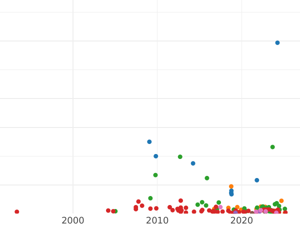 Gráfico de ventas en subastas 1 kopek 1756 СПБ "Águila en las nubes" Canto reticulado - valor de la moneda  - Rusia, Isabel I