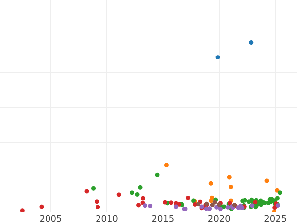 Auction sales chart 5 Roubles 1826 СПБ ПД "An eagle with lowered wings" - Gold Coin Value - Russia, Nicholas I