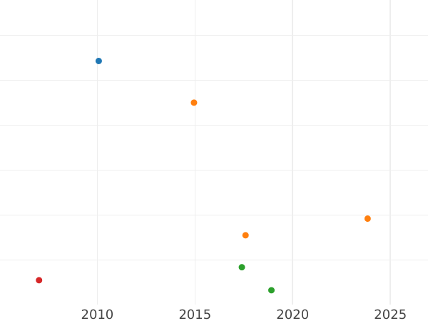 Auction sales chart 5 Roubles 1827 СПБ ПД "An eagle with lowered wings" - Gold Coin Value - Russia, Nicholas I