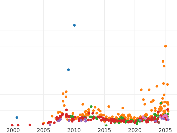 Auction sales chart 5 Roubles 1842 СПБ АЧ - Gold Coin Value - Russia, Nicholas I