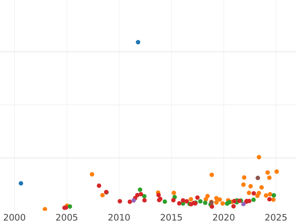 Auction sales chart 5 Roubles 1843 СПБ АЧ - Gold Coin Value - Russia, Nicholas I