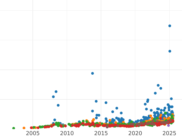 Auction sales chart 15 Roubles 1897 (АГ) The last two letters go beyond the cut-off neck - Gold Coin Value - Russia, Nicholas II