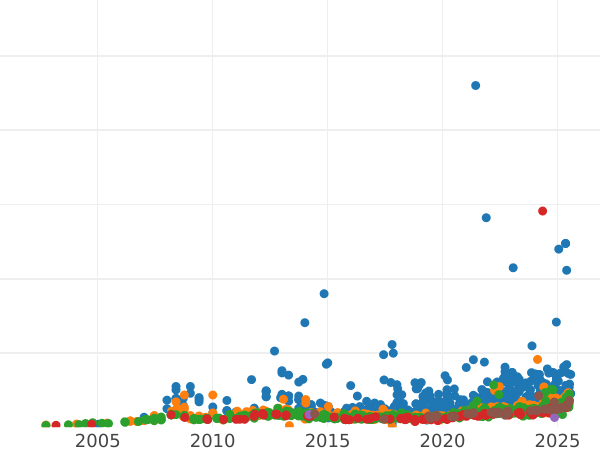 Auction sales chart 15 Roubles 1897 (АГ) The last three letters go beyond the cut-off neck - Gold Coin Value - Russia, Nicholas II
