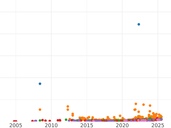 Auction sales chart 10 Roubles 1898 (АГ) - Gold Coin Value - Russia, Nicholas II