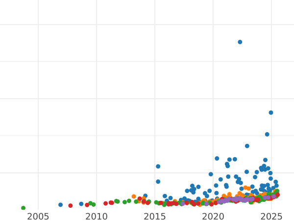Auction sales chart 10 Roubles 1899 (ЭБ) - Gold Coin Value - Russia, Nicholas II
