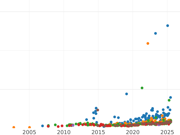 Gráfico de ventas en subastas 10 rublos 1900 (ФЗ) - valor de la moneda de oro - Rusia, Nicolás II
