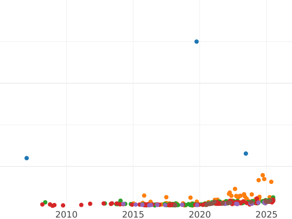 Auction sales chart 10 Roubles 1901 (ФЗ) - Gold Coin Value - Russia, Nicholas II