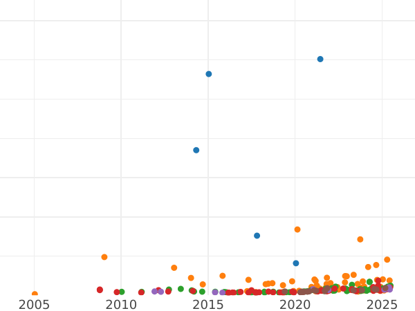 Auction sales chart 10 Roubles 1901 (АР) - Gold Coin Value - Russia, Nicholas II
